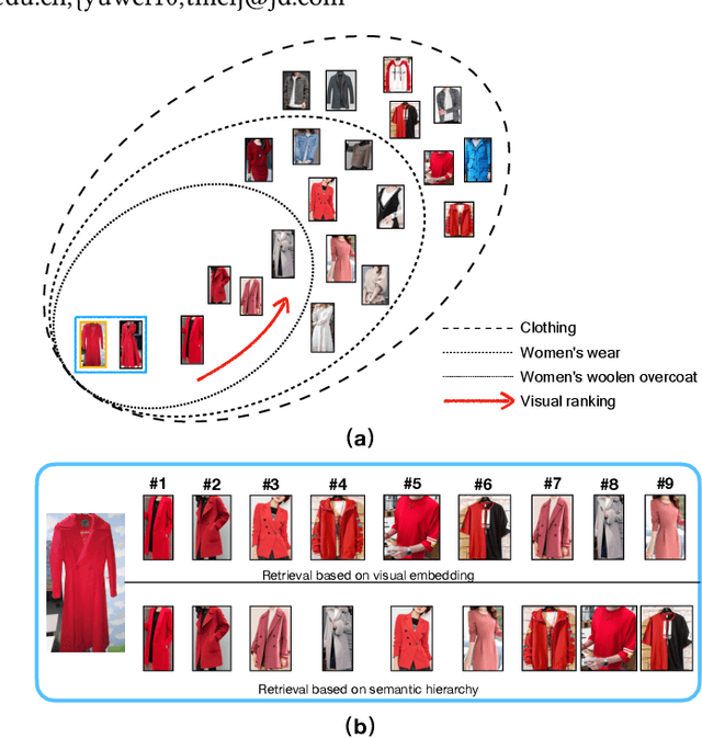 Figure 1 for Adaptive Semantic-Visual Tree for Hierarchical Embeddings