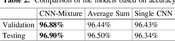 Figure 4 for Smart Content Recognition from Images Using a Mixture of Convolutional Neural Networks