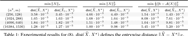 Figure 1 for Implicit regularization and solution uniqueness in over-parameterized matrix sensing