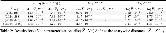 Figure 2 for Implicit regularization and solution uniqueness in over-parameterized matrix sensing