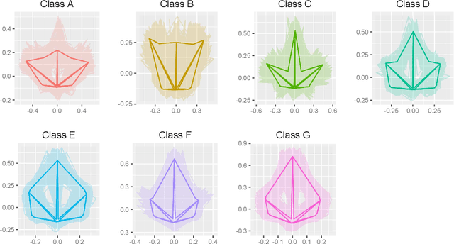 Figure 4 for Extrinsic Kernel Ridge Regression Classifier for Planar Kendall Shape Space