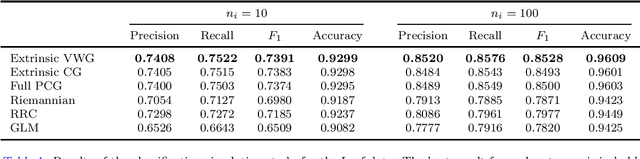 Figure 2 for Extrinsic Kernel Ridge Regression Classifier for Planar Kendall Shape Space