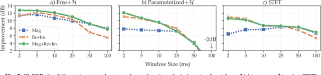 Figure 4 for Filterbank design for end-to-end speech separation