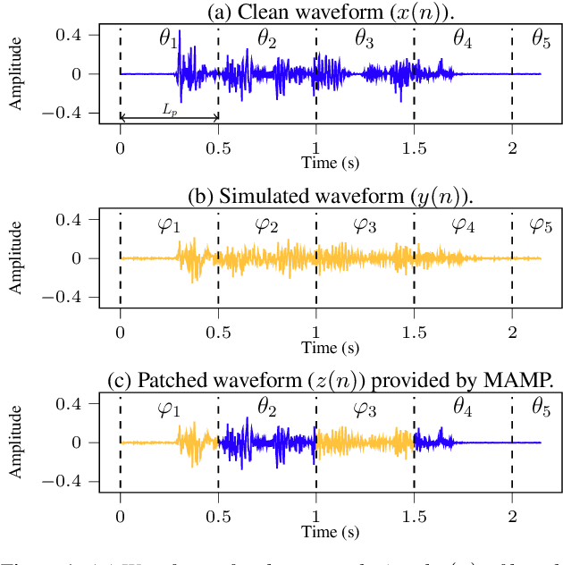 Figure 1 for pMCT: Patched Multi-Condition Training for Robust Speech Recognition