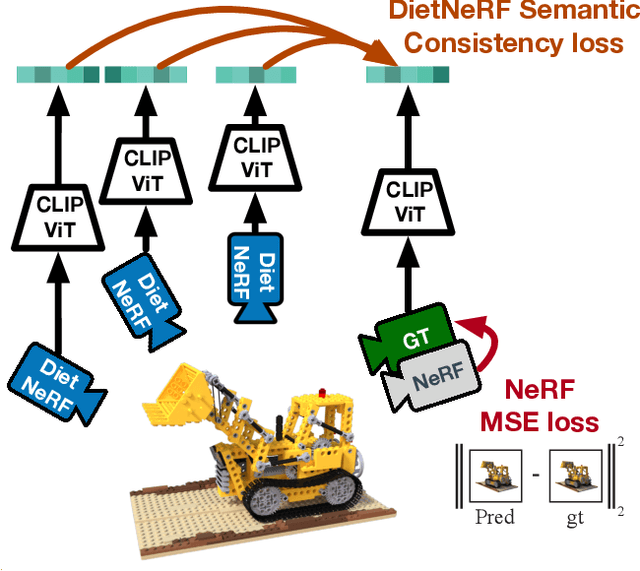 Figure 1 for Putting NeRF on a Diet: Semantically Consistent Few-Shot View Synthesis