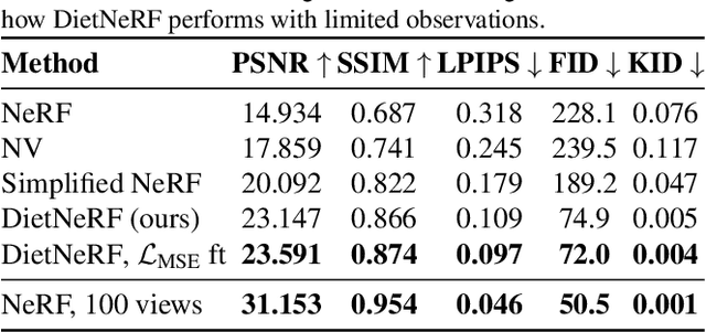 Figure 2 for Putting NeRF on a Diet: Semantically Consistent Few-Shot View Synthesis
