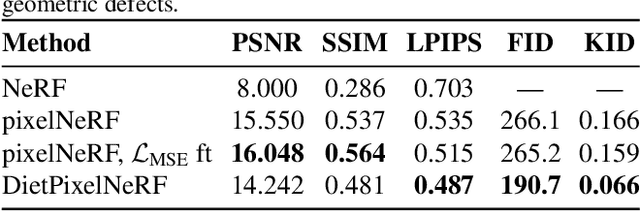 Figure 4 for Putting NeRF on a Diet: Semantically Consistent Few-Shot View Synthesis