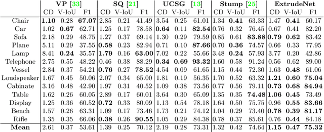 Figure 2 for ExtrudeNet: Unsupervised Inverse Sketch-and-Extrude for Shape Parsing