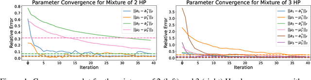 Figure 2 for Online Learning for Mixture of Multivariate Hawkes Processes