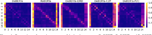 Figure 2 for DeBERTa: Decoding-enhanced BERT with Disentangled Attention