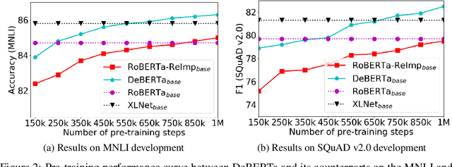Figure 4 for DeBERTa: Decoding-enhanced BERT with Disentangled Attention