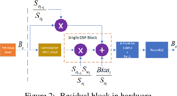 Figure 2 for NICE: Noise Injection and Clamping Estimation for Neural Network Quantization