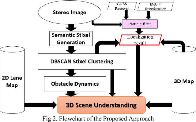 Figure 2 for 3D Scene Understanding at Urban Intersection using Stereo Vision and Digital Map