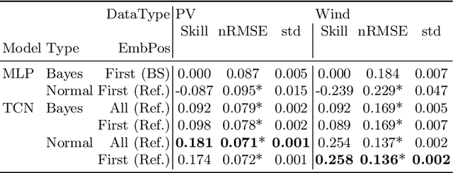 Figure 2 for Task Embedding Temporal Convolution Networks for Transfer Learning Problems in Renewable Power Time-Series Forecast