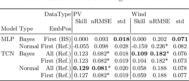 Figure 4 for Task Embedding Temporal Convolution Networks for Transfer Learning Problems in Renewable Power Time-Series Forecast