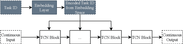 Figure 1 for Task Embedding Temporal Convolution Networks for Transfer Learning Problems in Renewable Power Time-Series Forecast