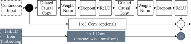 Figure 3 for Task Embedding Temporal Convolution Networks for Transfer Learning Problems in Renewable Power Time-Series Forecast