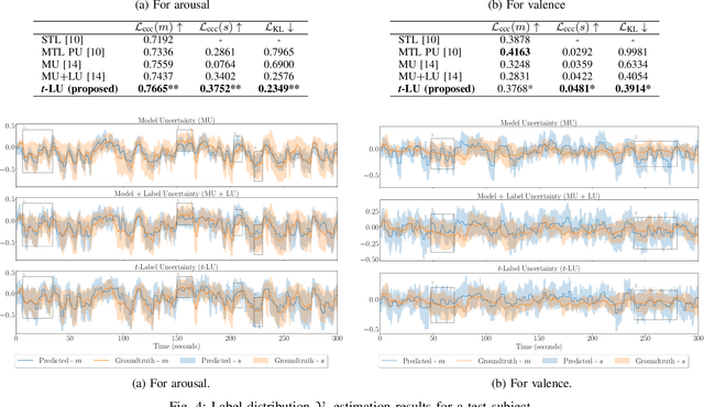 Figure 4 for Label Uncertainty Modeling and Prediction for Speech Emotion Recognition using t-Distributions