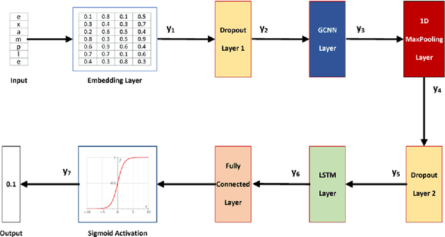 Figure 1 for Detecting Algorithmically Generated Domains Using a GCNN-LSTM Hybrid Neural Network