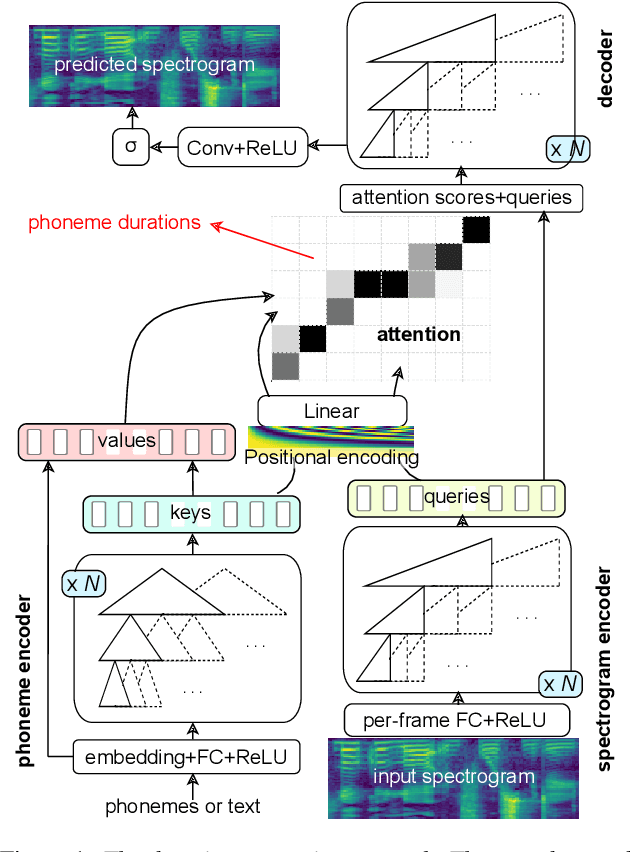 Figure 1 for SpeedySpeech: Efficient Neural Speech Synthesis
