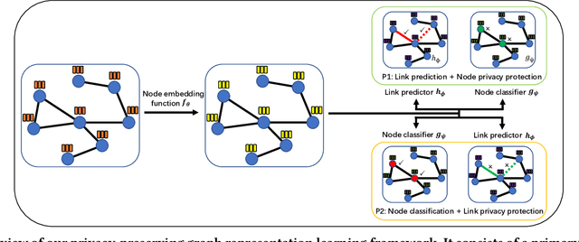 Figure 1 for Privacy-Preserving Representation Learning on Graphs: A Mutual Information Perspective