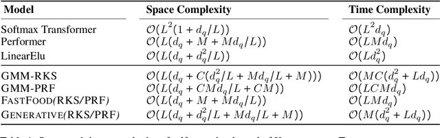 Figure 2 for On Learning the Transformer Kernel