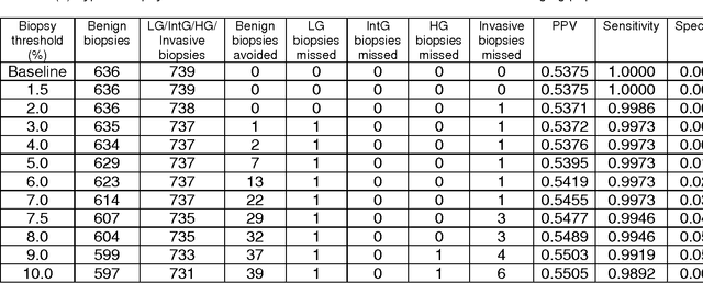 Figure 4 for A tree augmented naive Bayesian network experiment for breast cancer prediction