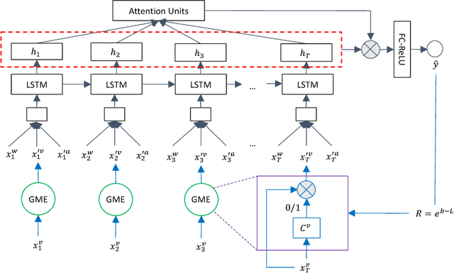 Figure 1 for Multimodal Sentiment Analysis with Word-Level Fusion and Reinforcement Learning