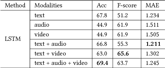 Figure 4 for Multimodal Sentiment Analysis with Word-Level Fusion and Reinforcement Learning