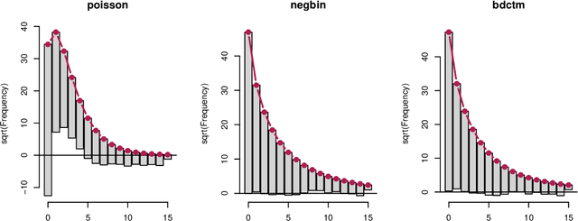 Figure 3 for Bayesian Discrete Conditional Transformation Models