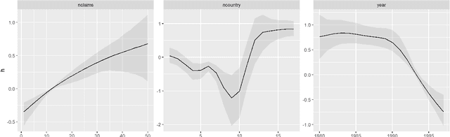 Figure 4 for Bayesian Discrete Conditional Transformation Models