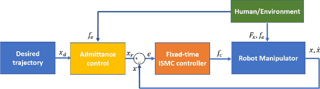 Figure 1 for Fixed-time Integral Sliding Mode Control for Admittance Control of a Robot Manipulator