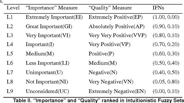 Figure 2 for A Novel Multicriteria Group Decision Making Approach With Intuitionistic Fuzzy SIR Method