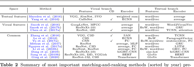 Figure 4 for Bridging Vision and Language from the Video-to-Text Perspective: A Comprehensive Review