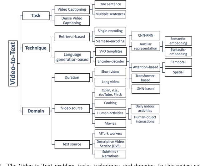 Figure 1 for Bridging Vision and Language from the Video-to-Text Perspective: A Comprehensive Review