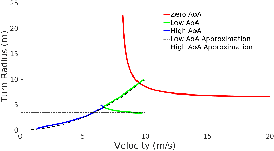 Figure 2 for Direct NMPC for Post-Stall Motion Planning with Fixed-Wing UAVs