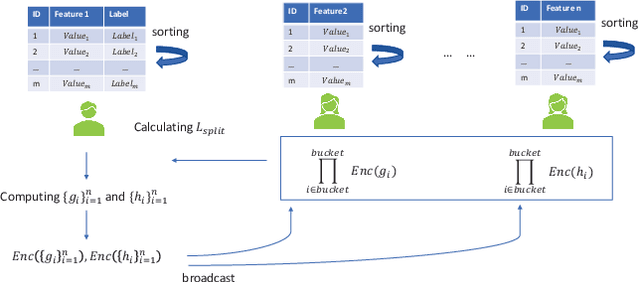 Figure 1 for PIVODL: Privacy-preserving vertical federated learning over distributed labels