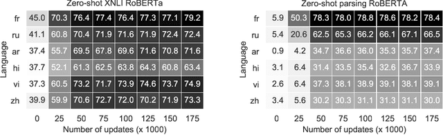 Figure 4 for From English To Foreign Languages: Transferring Pre-trained Language Models