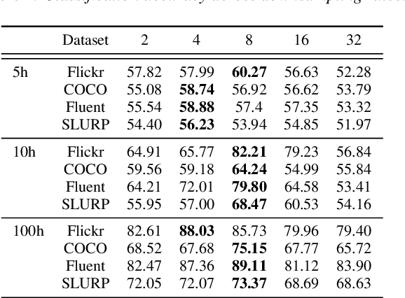 Figure 2 for WAVPROMPT: Towards Few-Shot Spoken Language Understanding with Frozen Language Models