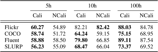 Figure 4 for WAVPROMPT: Towards Few-Shot Spoken Language Understanding with Frozen Language Models