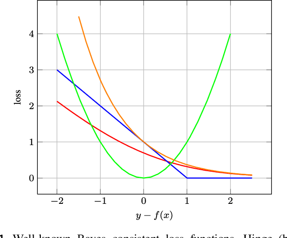 Figure 2 for RELF: Robust Regression Extended with Ensemble Loss Function
