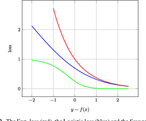 Figure 3 for RELF: Robust Regression Extended with Ensemble Loss Function