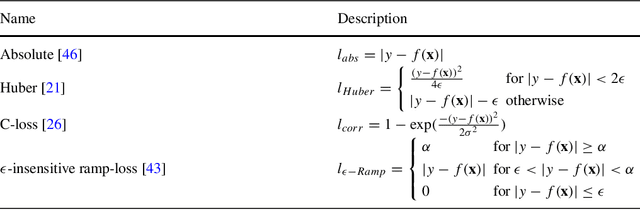 Figure 4 for RELF: Robust Regression Extended with Ensemble Loss Function