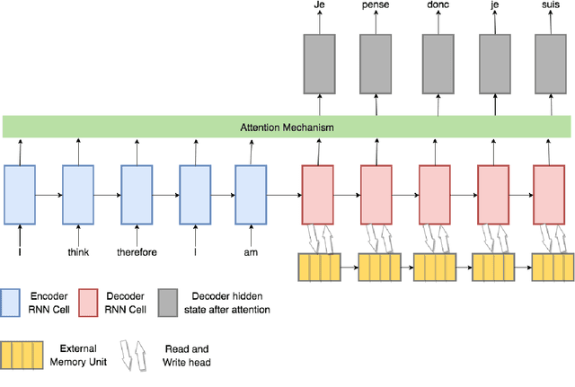 Figure 1 for Memory-Augmented Neural Networks for Machine Translation