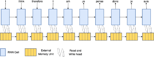 Figure 3 for Memory-Augmented Neural Networks for Machine Translation