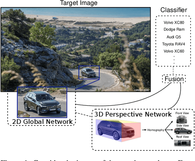 Figure 1 for Geometry-constrained Car Recognition Using a 3D Perspective Network