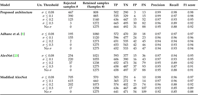 Figure 2 for On the use of uncertainty in classifying Aedes Albopictus mosquitoes