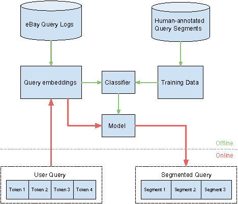 Figure 1 for Towards Semantic Query Segmentation