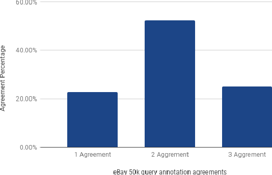 Figure 4 for Towards Semantic Query Segmentation