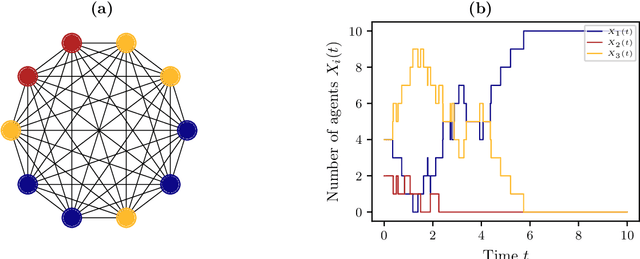 Figure 1 for Data-driven model reduction of agent-based systems using the Koopman generator